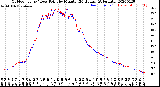 Milwaukee Weather Outdoor Temp / Dew Point<br>by Minute<br>(24 Hours) (Alternate)