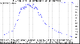 Milwaukee Weather Dew Point<br>by Minute<br>(24 Hours) (Alternate)