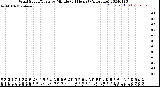 Milwaukee Weather Wind Speed/Gusts<br>by Minute<br>(24 Hours) (Alternate)