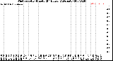 Milwaukee Weather Wind Speed<br>by Minute<br>(24 Hours) (Alternate)