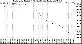 Milwaukee Weather Barometric Pressure<br>per Minute<br>(24 Hours)