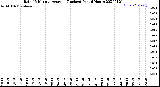 Milwaukee Weather Rain<br>15 Minute Average<br>(Inches)<br>Past 6 Hours