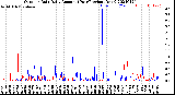 Milwaukee Weather Outdoor Rain<br>Daily Amount<br>(Past/Previous Year)