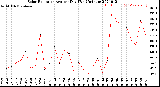 Milwaukee Weather Solar Radiation<br>Avg per Day W/m2/minute