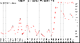 Milwaukee Weather Solar Radiation<br>per Day KW/m2