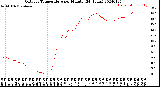 Milwaukee Weather Outdoor Temperature<br>per Minute<br>(24 Hours)