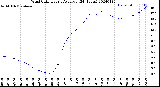 Milwaukee Weather Wind Chill<br>Hourly Average<br>(24 Hours)