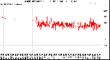 Milwaukee Weather Wind Direction<br>(24 Hours) (Raw)