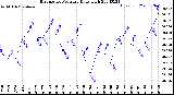 Milwaukee Weather Barometric Pressure<br>Daily High