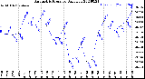 Milwaukee Weather Barometric Pressure<br>Daily Low