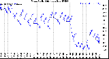 Milwaukee Weather Wind Chill<br>Daily Low