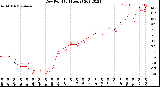 Milwaukee Weather Dew Point<br>(24 Hours)