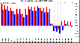 Milwaukee Weather Dew Point<br>Daily High/Low