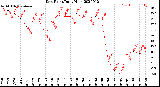 Milwaukee Weather Dew Point<br>Daily High