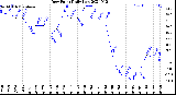 Milwaukee Weather Dew Point<br>Daily Low