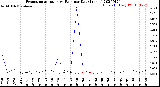 Milwaukee Weather Evapotranspiration<br>vs Rain per Day<br>(Inches)