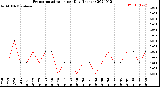 Milwaukee Weather Evapotranspiration<br>per Day (Inches)