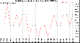 Milwaukee Weather Evapotranspiration<br>per Day (Ozs sq/ft)