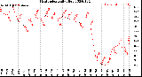 Milwaukee Weather Heat Index<br>Daily High