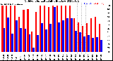 Milwaukee Weather Outdoor Humidity<br>Daily High/Low