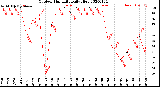 Milwaukee Weather Outdoor Humidity<br>Daily High