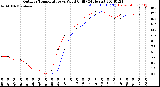 Milwaukee Weather Outdoor Temperature<br>vs Wind Chill<br>(24 Hours)