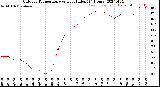 Milwaukee Weather Outdoor Temperature<br>vs Heat Index<br>(24 Hours)