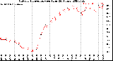 Milwaukee Weather Outdoor Temperature<br>per Hour<br>(24 Hours)