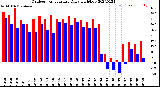 Milwaukee Weather Outdoor Temperature<br>Daily High/Low