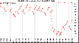 Milwaukee Weather Outdoor Temperature<br>Daily High