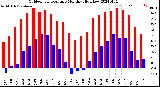 Milwaukee Weather Outdoor Temperature<br>Monthly High/Low