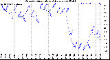 Milwaukee Weather Outdoor Temperature<br>Daily Low