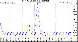 Milwaukee Weather Rain<br>By Day<br>(Inches)