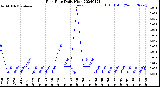 Milwaukee Weather Rain Rate<br>Daily High