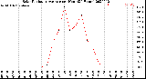 Milwaukee Weather Solar Radiation Average<br>per Hour<br>(24 Hours)