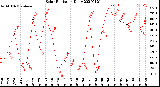 Milwaukee Weather Solar Radiation<br>Daily