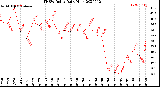 Milwaukee Weather THSW Index<br>Daily High