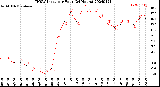 Milwaukee Weather THSW Index<br>per Hour<br>(24 Hours)