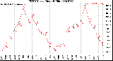 Milwaukee Weather THSW Index<br>Monthly High