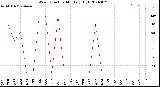 Milwaukee Weather Wind Direction<br>Monthly High