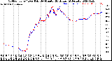 Milwaukee Weather Outdoor Temp / Dew Point<br>by Minute<br>(24 Hours) (Alternate)