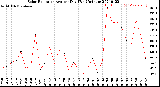 Milwaukee Weather Solar Radiation<br>Avg per Day W/m2/minute