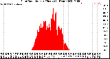 Milwaukee Weather Solar Radiation<br>per Minute<br>(24 Hours)