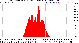 Milwaukee Weather Solar Radiation<br>& Day Average<br>per Minute<br>(Today)