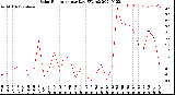 Milwaukee Weather Solar Radiation<br>per Day KW/m2