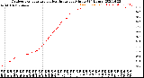 Milwaukee Weather Outdoor Temperature<br>vs Heat Index<br>per Minute<br>(24 Hours)