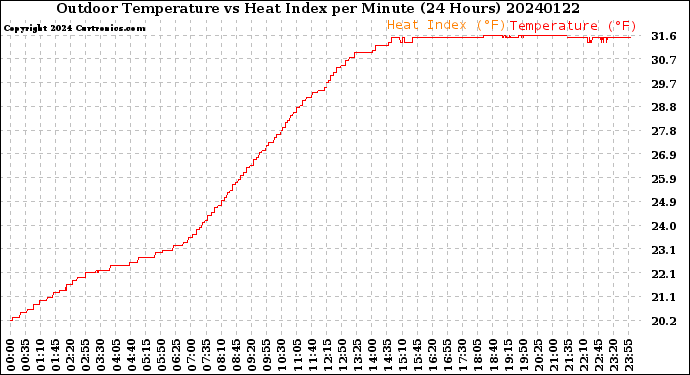 Milwaukee Weather Outdoor Temperature<br>vs Heat Index<br>per Minute<br>(24 Hours)