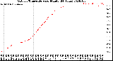 Milwaukee Weather Outdoor Temperature<br>per Minute<br>(24 Hours)