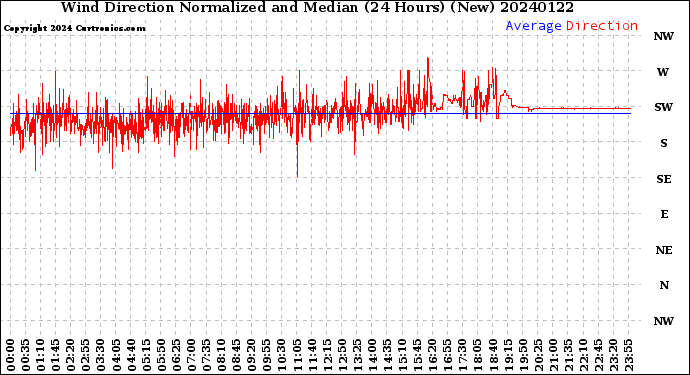 Milwaukee Weather Wind Direction<br>Normalized and Median<br>(24 Hours) (New)