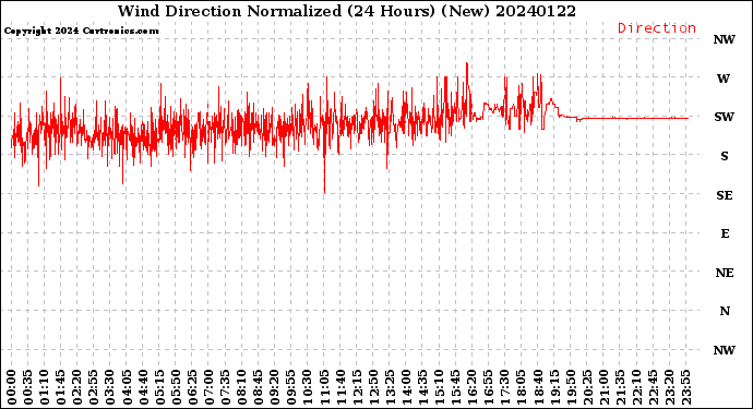 Milwaukee Weather Wind Direction<br>Normalized<br>(24 Hours) (New)